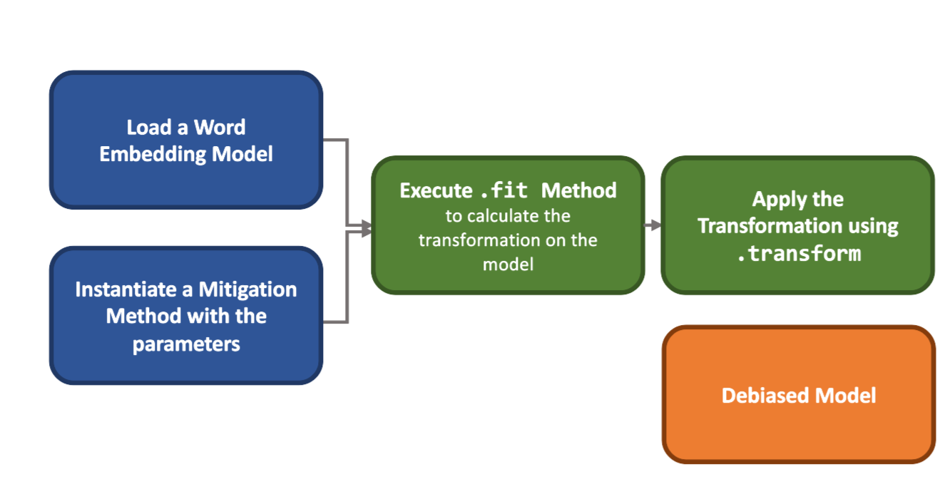 Mitiagion process figure.