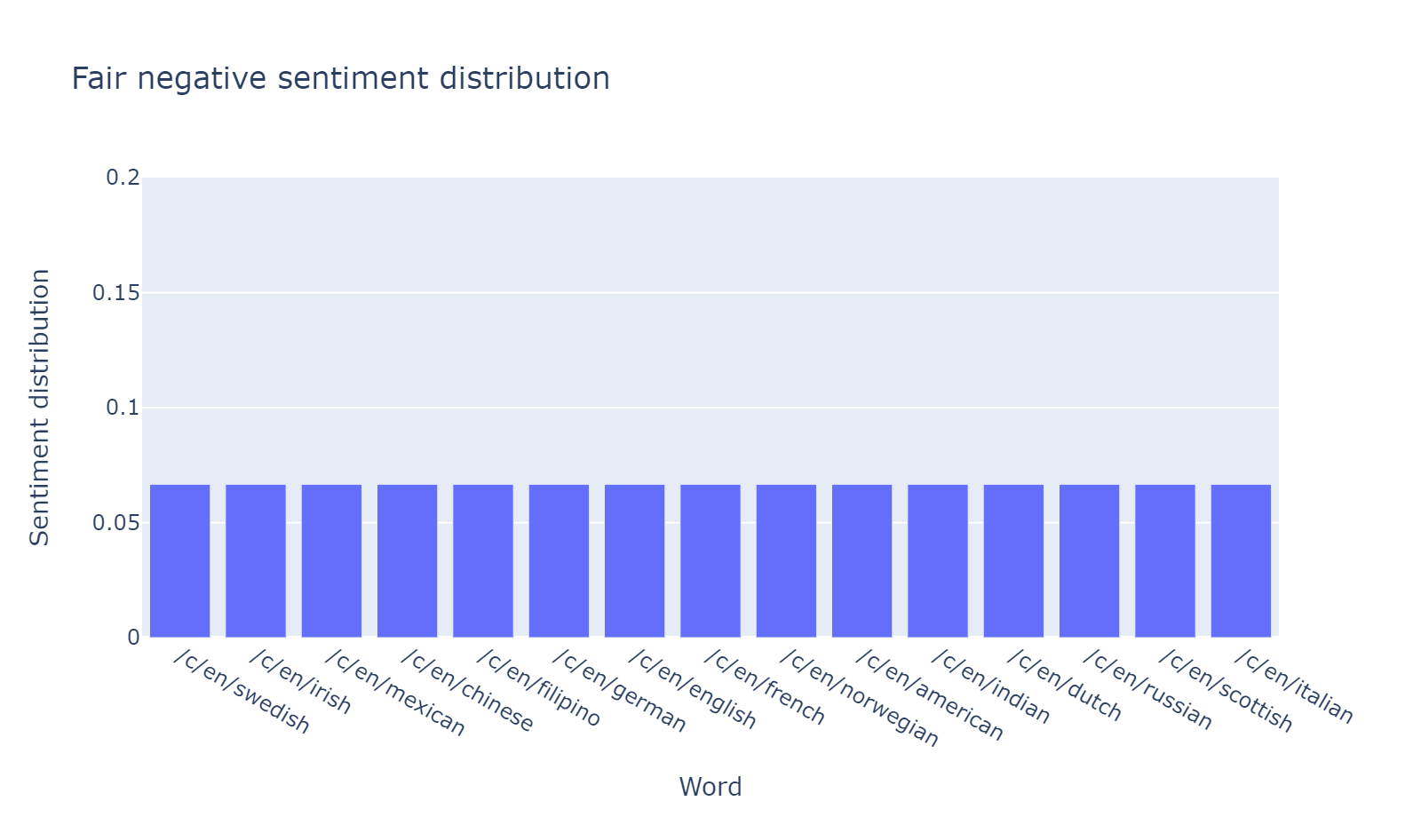 Fair RNSB sentiment distribution