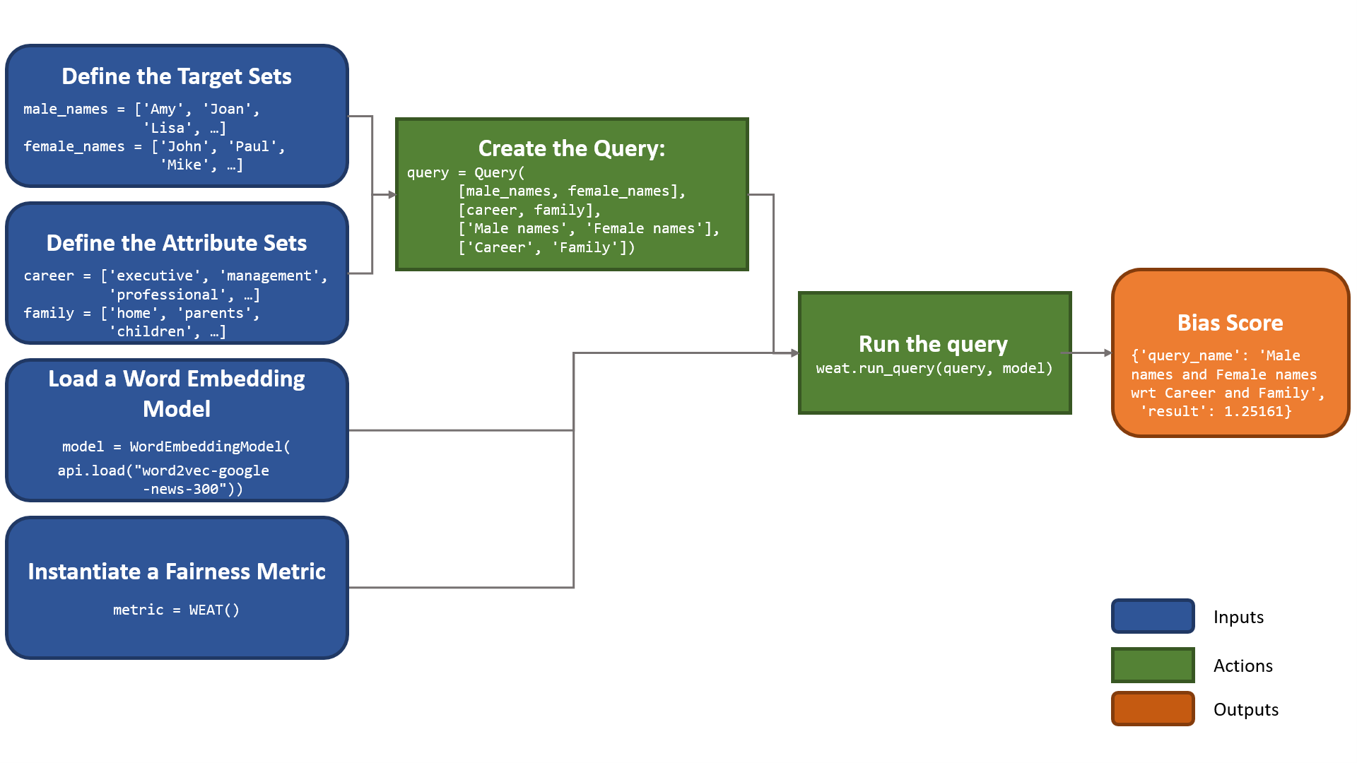 Gender query with WEAT Flow