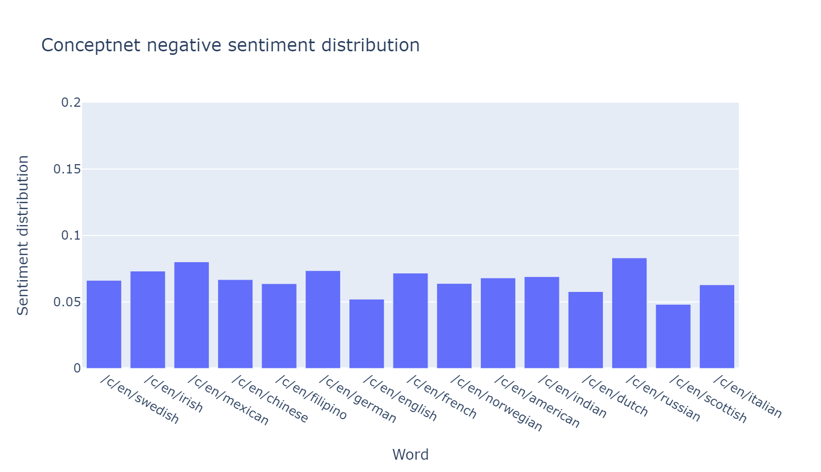 Conceptnet RNSB sentiment distribution