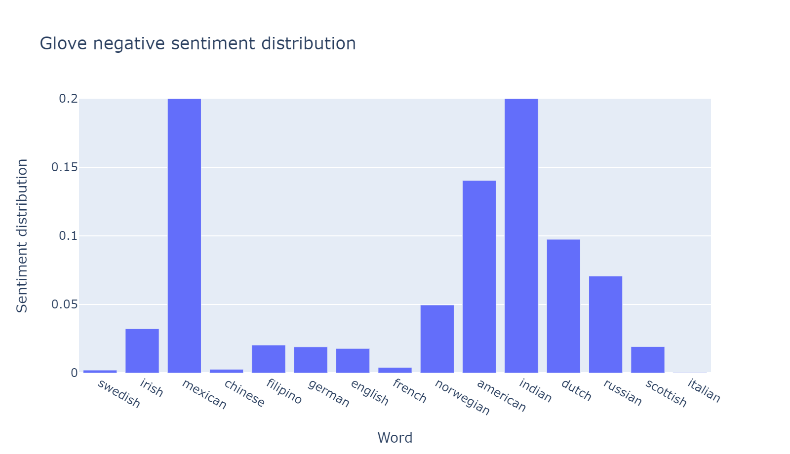 Glove RNSB sentiment distribution